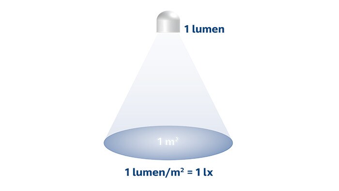 Lumen og lux