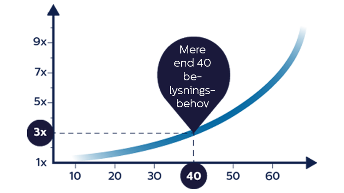 Lighting needs and age comparison