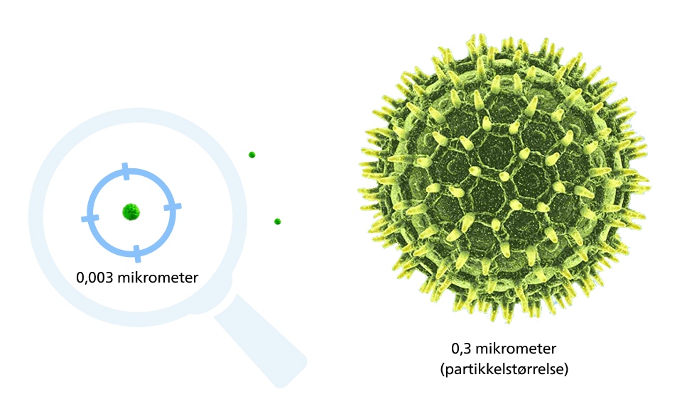 Grafik, der viser, hvordan små partikler Philips-filtre kan rense sammenlignet med den mindste kendte virus